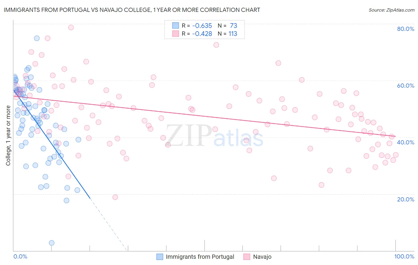 Immigrants from Portugal vs Navajo College, 1 year or more