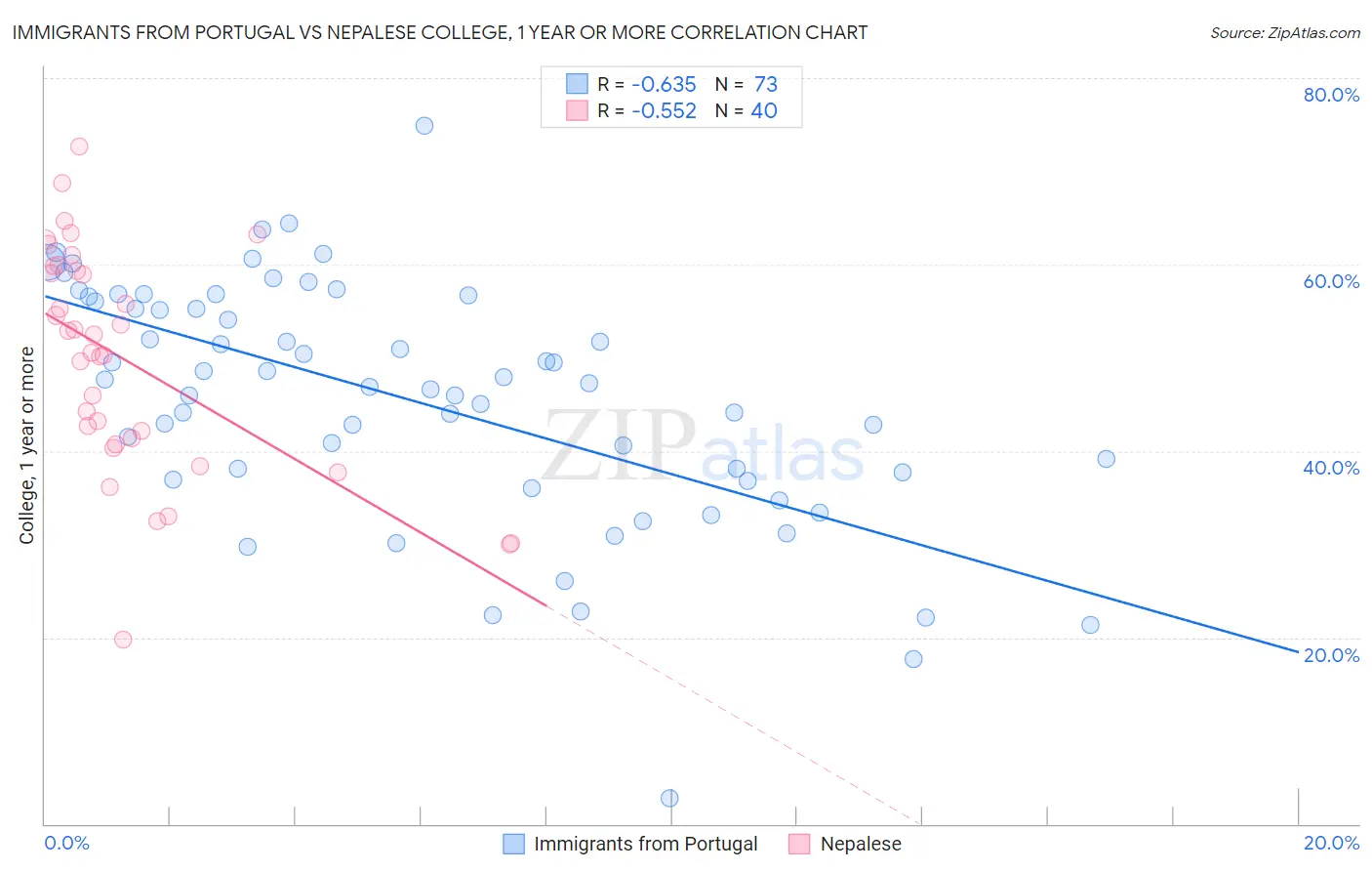 Immigrants from Portugal vs Nepalese College, 1 year or more