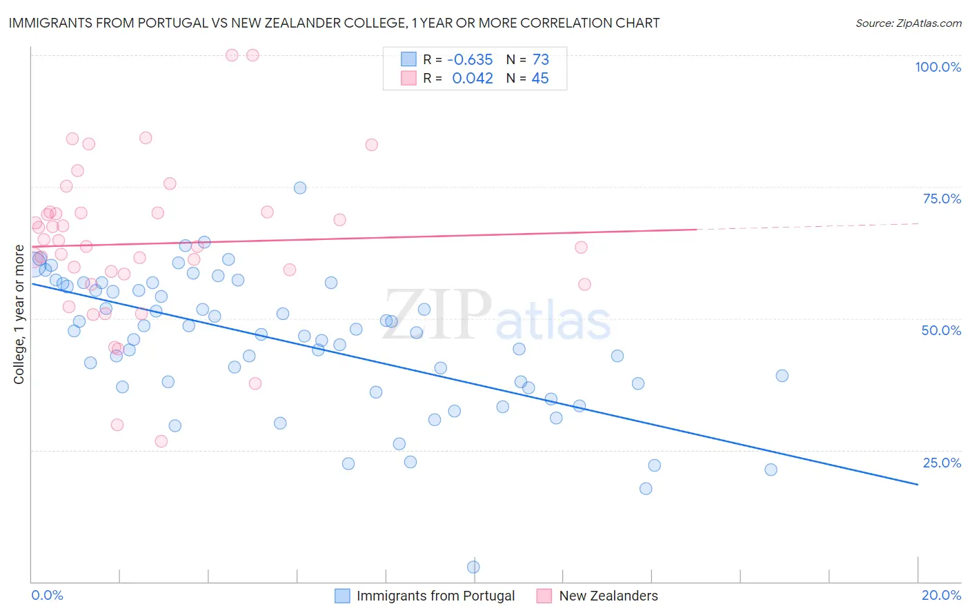 Immigrants from Portugal vs New Zealander College, 1 year or more