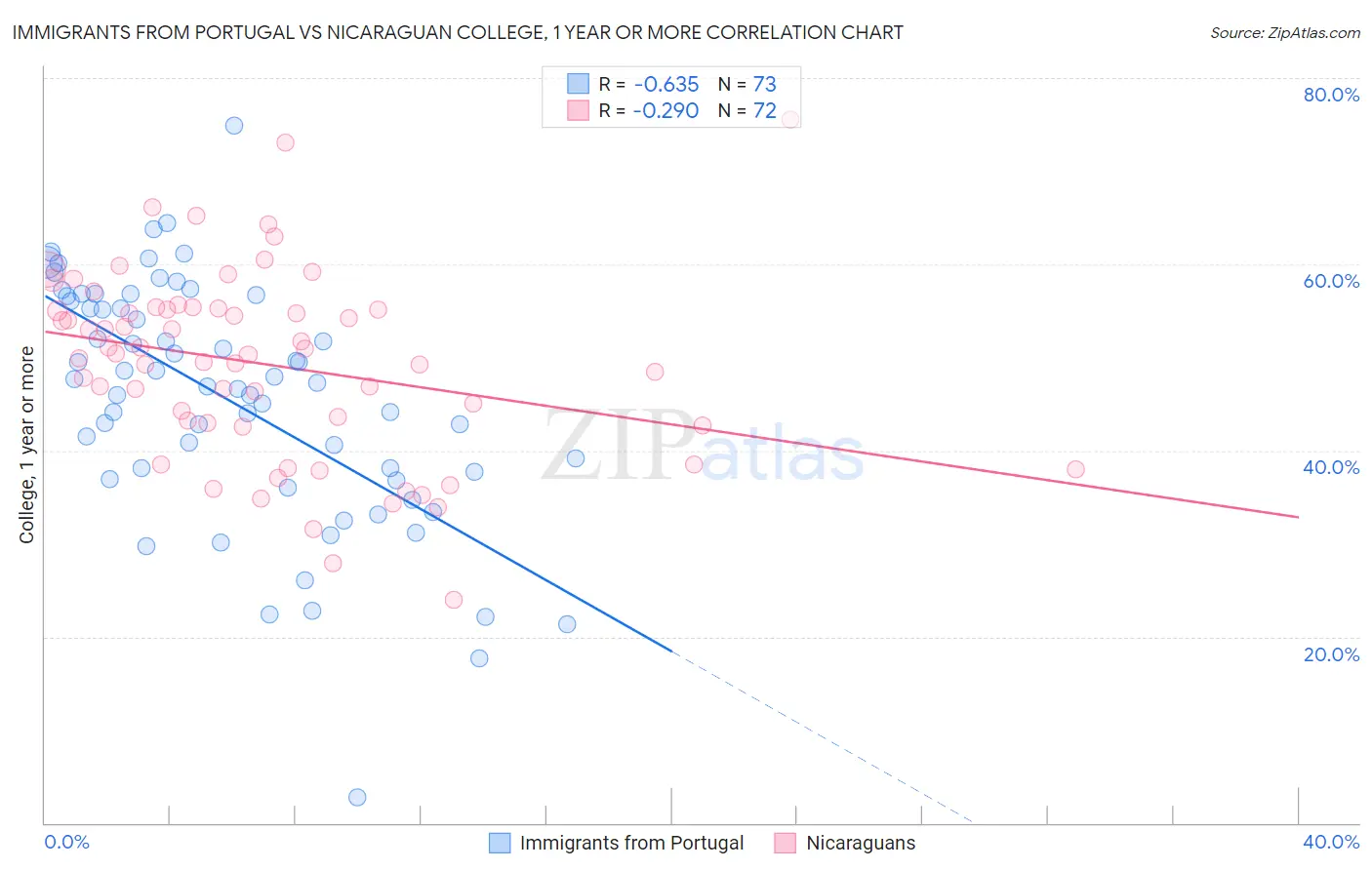 Immigrants from Portugal vs Nicaraguan College, 1 year or more