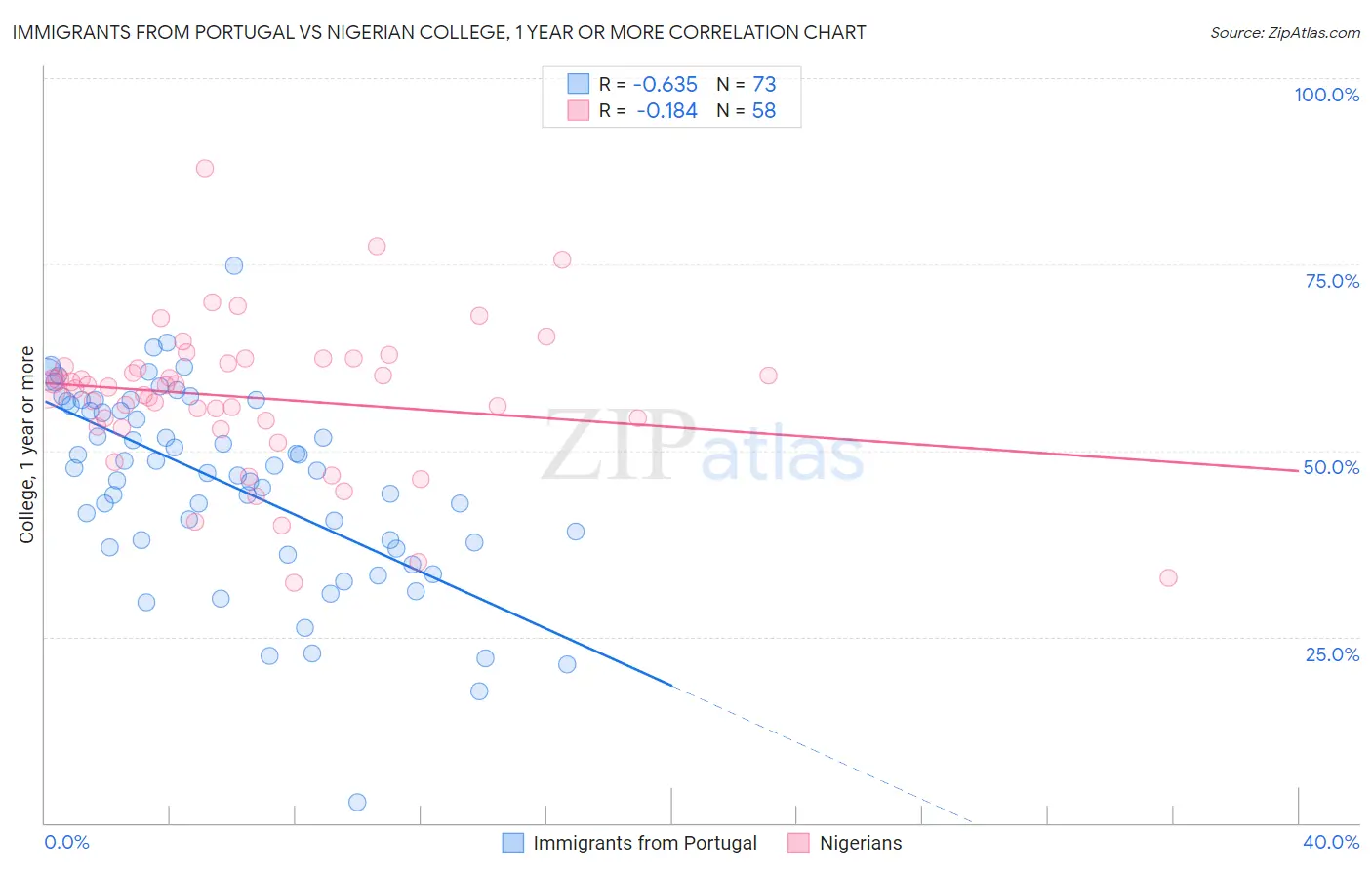 Immigrants from Portugal vs Nigerian College, 1 year or more