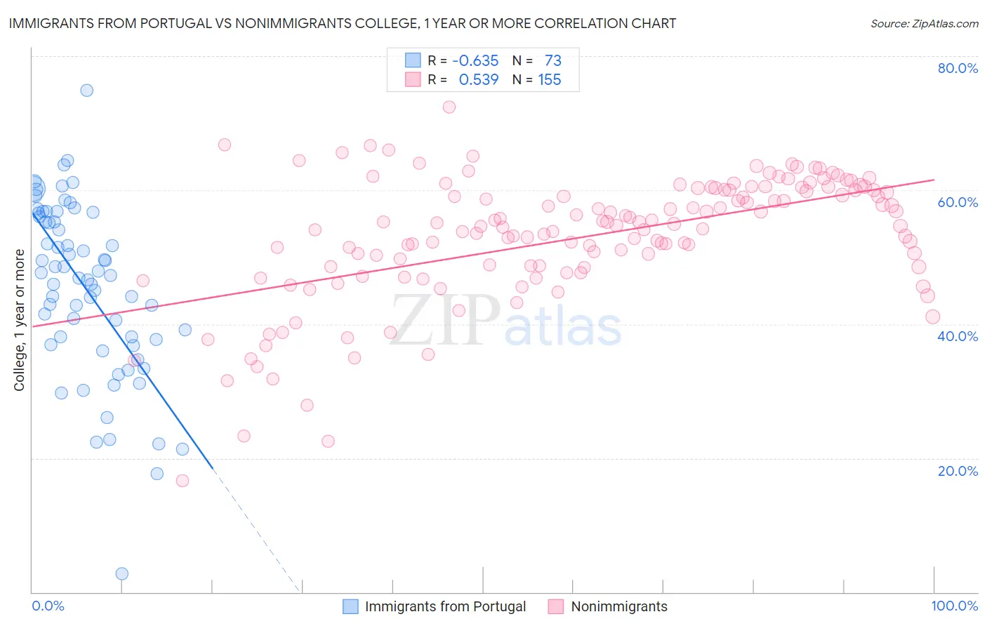 Immigrants from Portugal vs Nonimmigrants College, 1 year or more