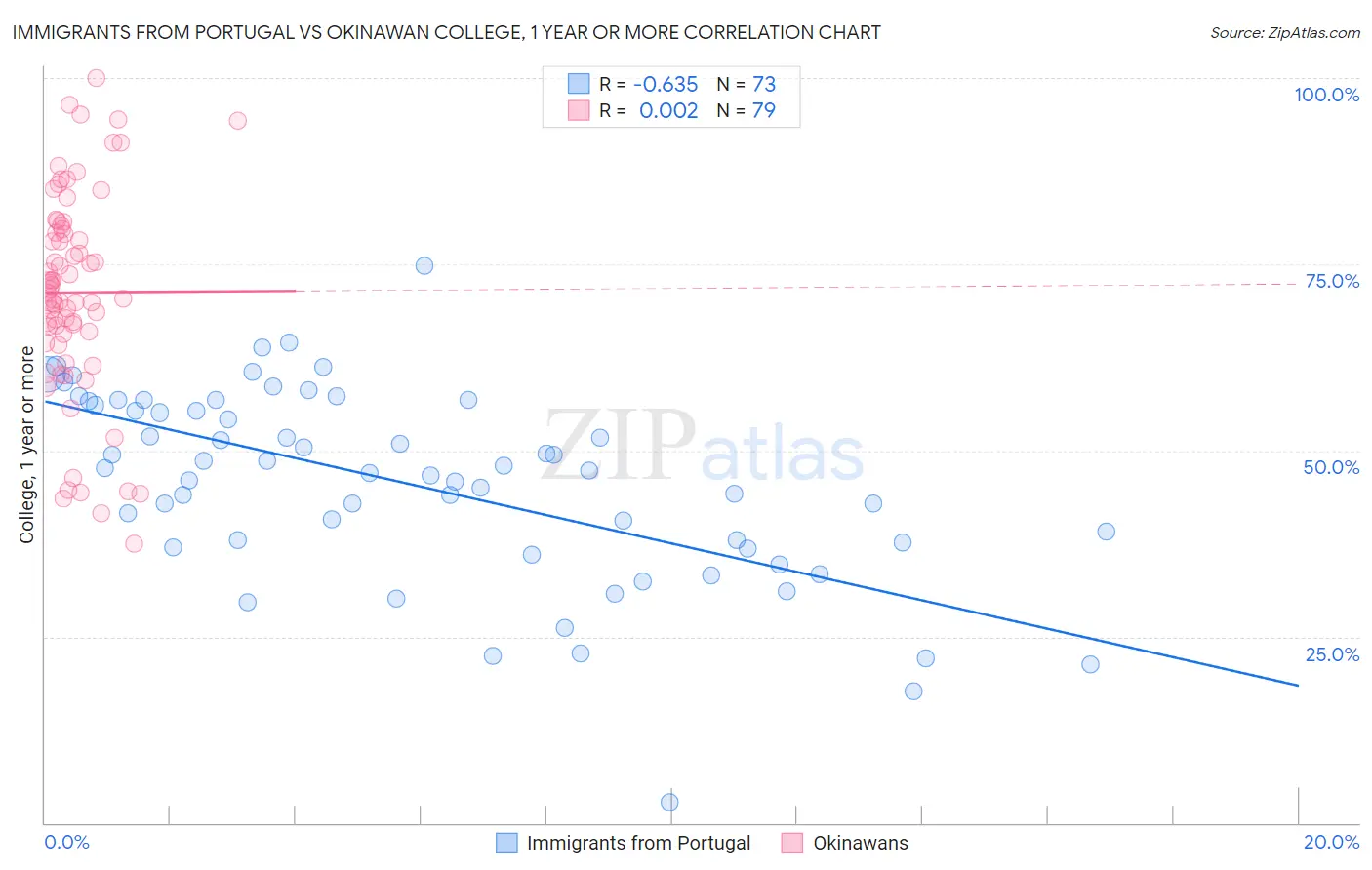 Immigrants from Portugal vs Okinawan College, 1 year or more