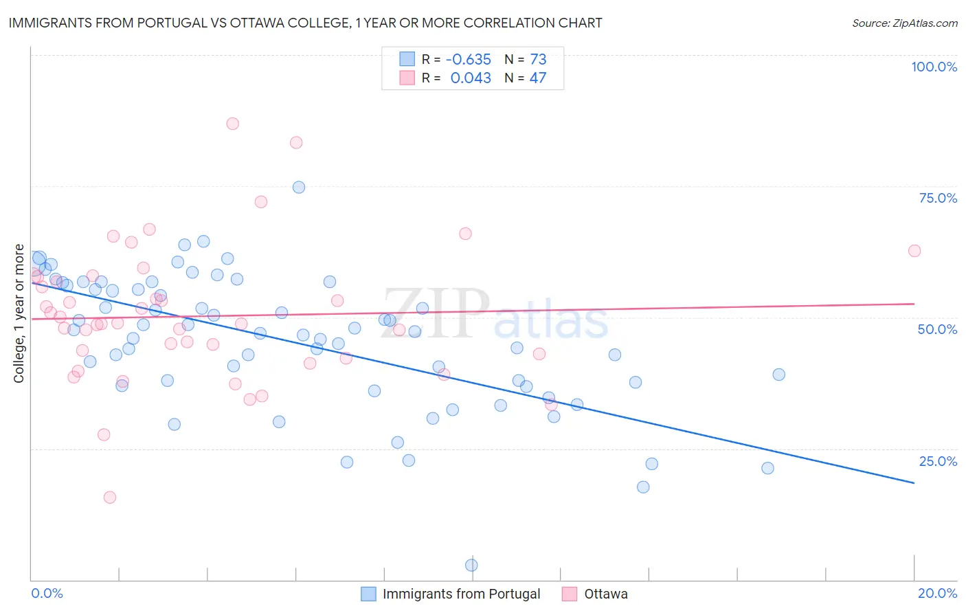 Immigrants from Portugal vs Ottawa College, 1 year or more