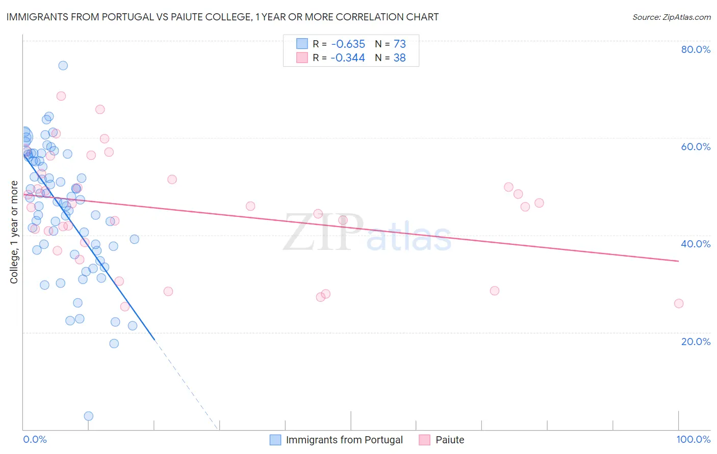 Immigrants from Portugal vs Paiute College, 1 year or more