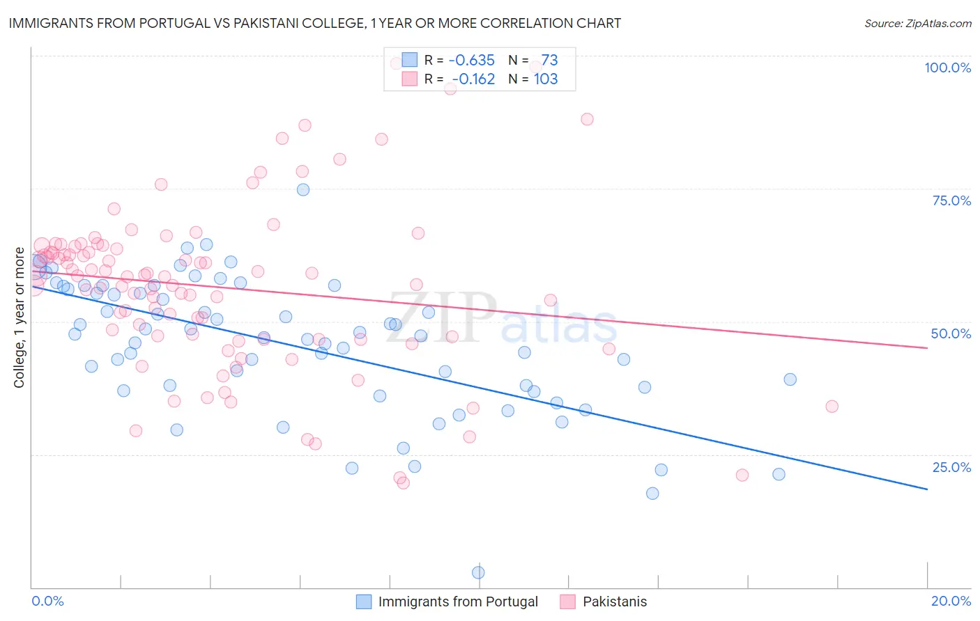 Immigrants from Portugal vs Pakistani College, 1 year or more