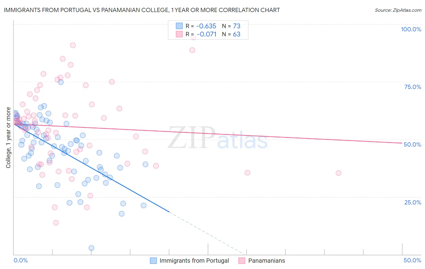 Immigrants from Portugal vs Panamanian College, 1 year or more