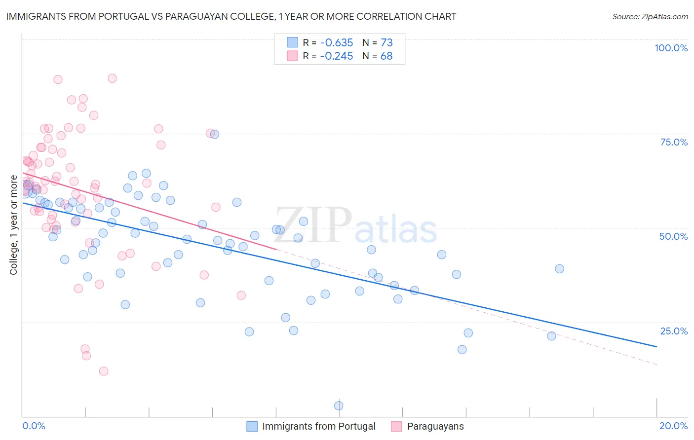 Immigrants from Portugal vs Paraguayan College, 1 year or more
