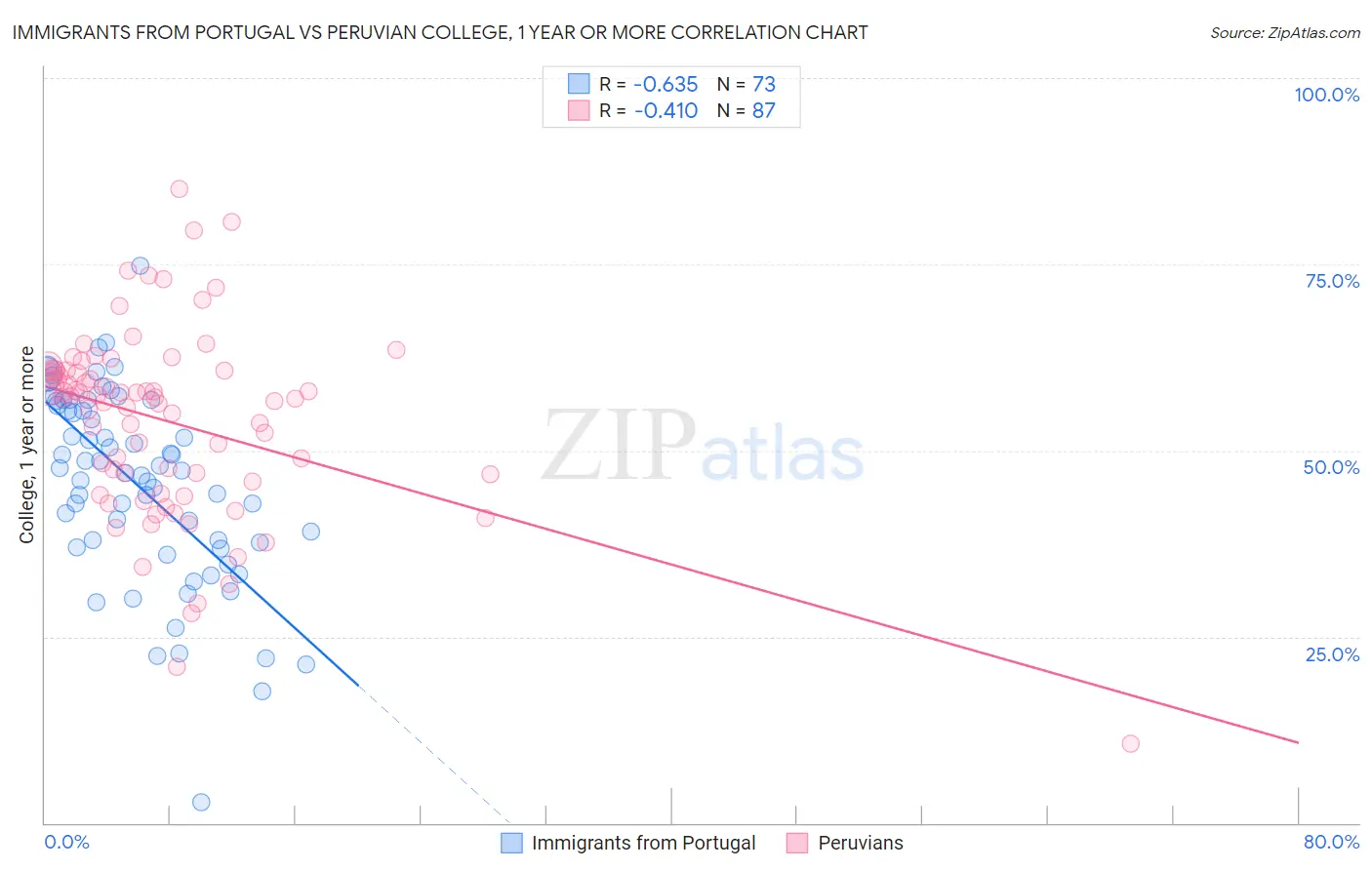 Immigrants from Portugal vs Peruvian College, 1 year or more