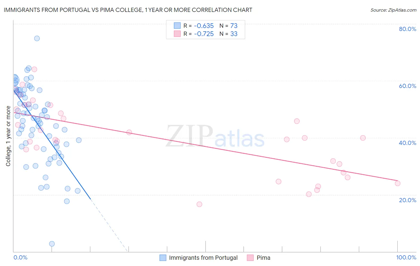Immigrants from Portugal vs Pima College, 1 year or more