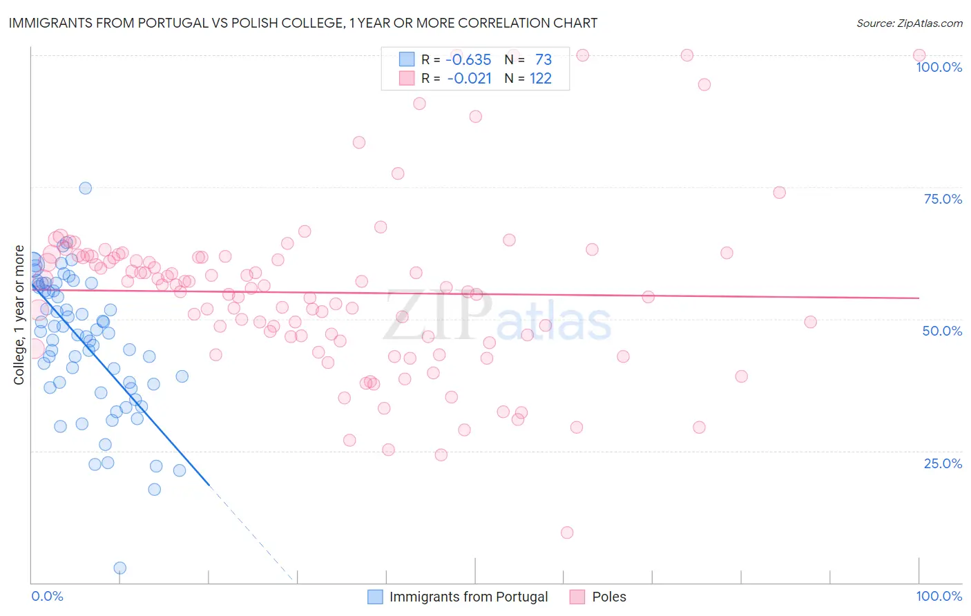 Immigrants from Portugal vs Polish College, 1 year or more