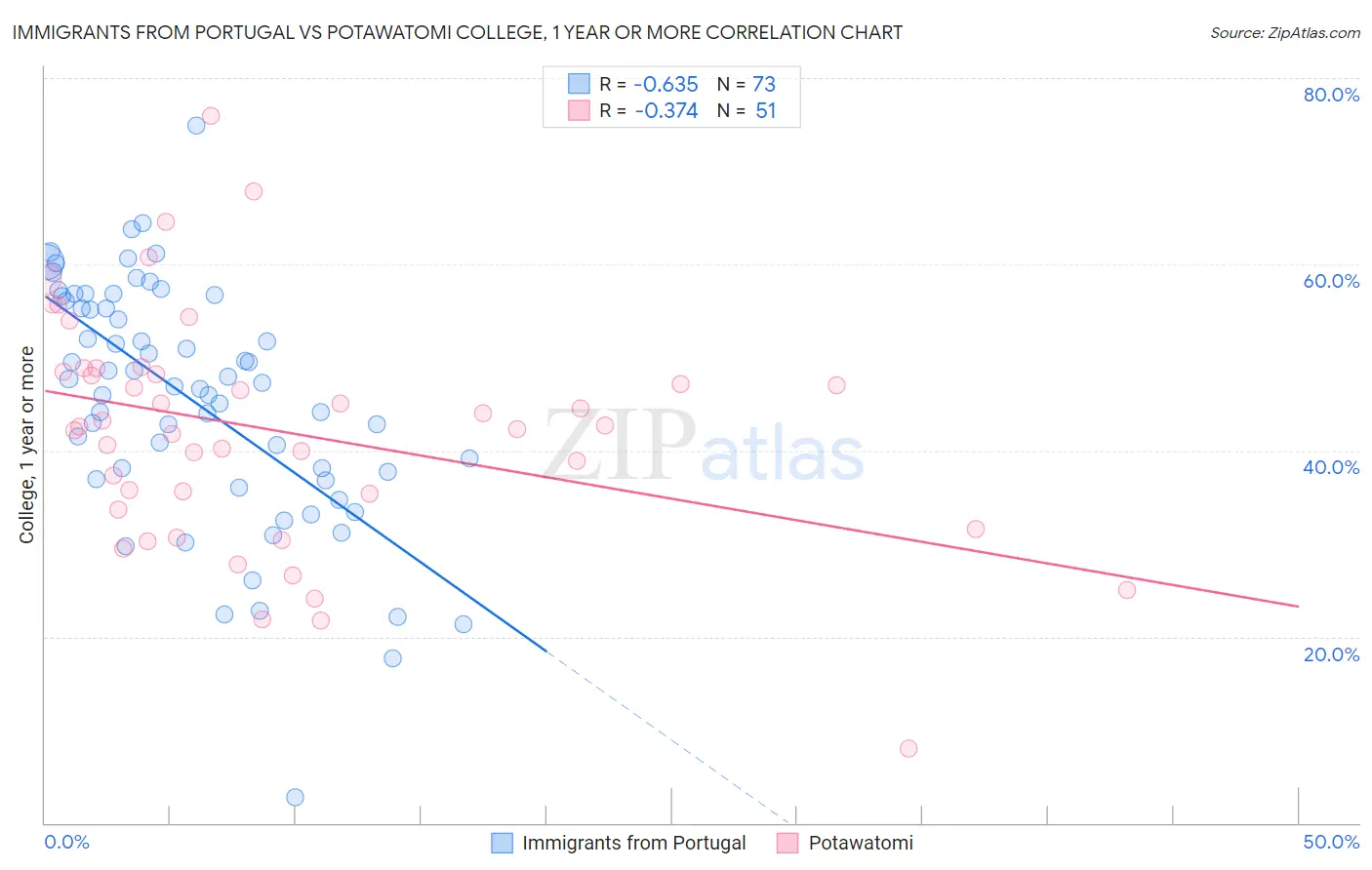 Immigrants from Portugal vs Potawatomi College, 1 year or more