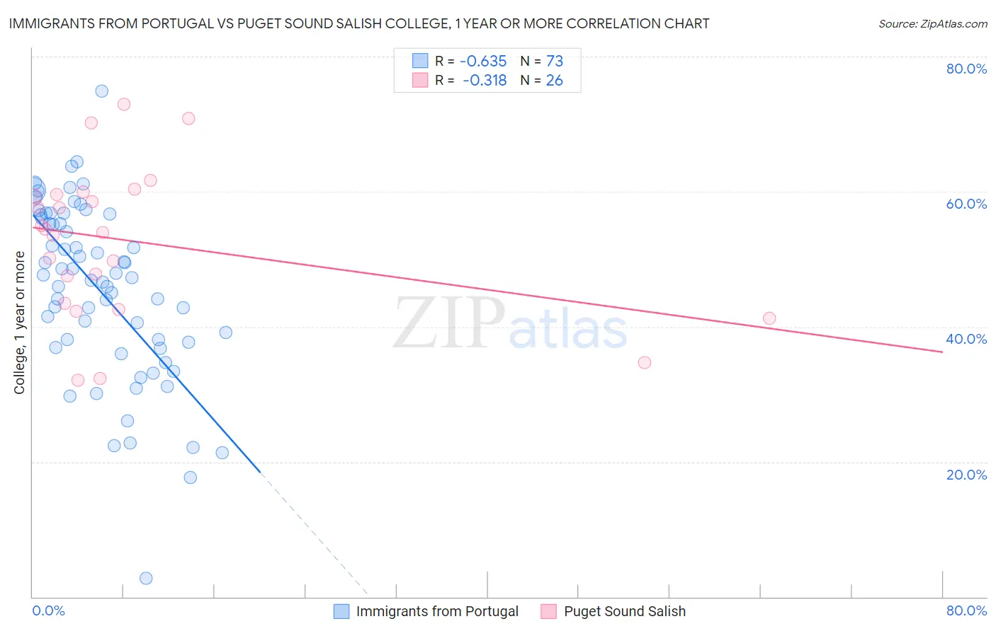 Immigrants from Portugal vs Puget Sound Salish College, 1 year or more