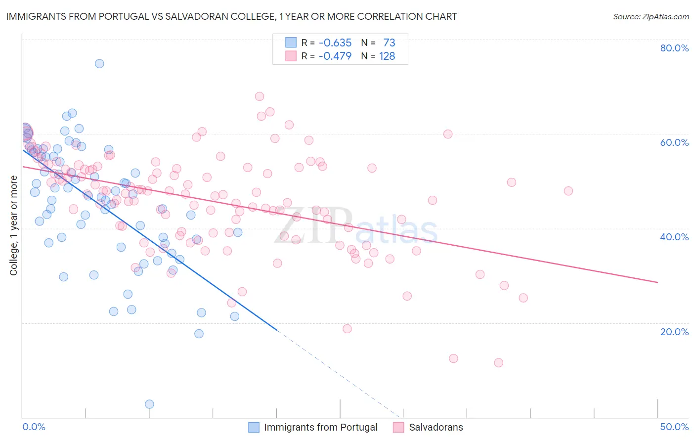 Immigrants from Portugal vs Salvadoran College, 1 year or more