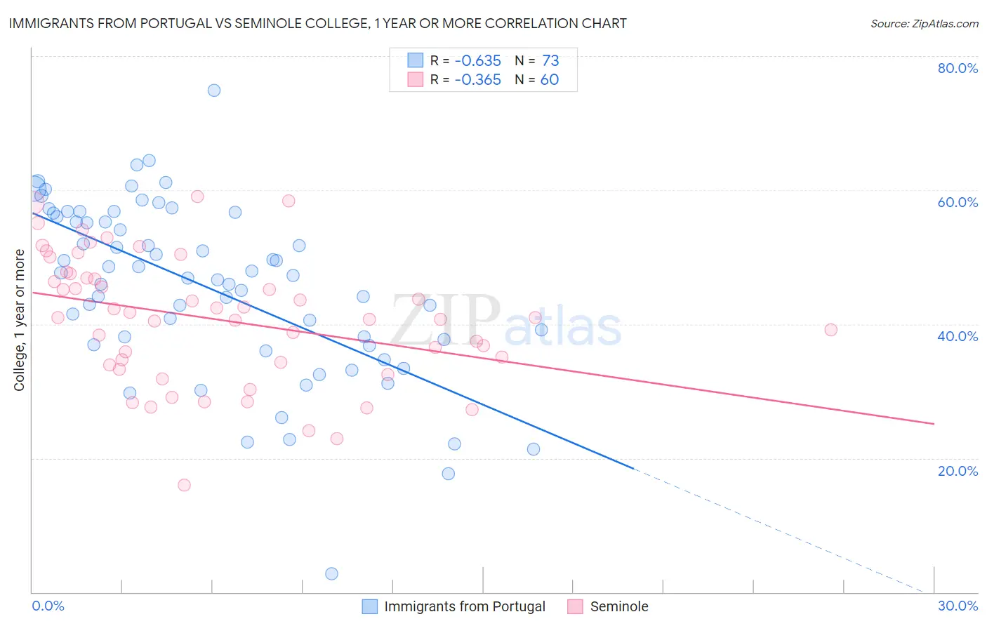 Immigrants from Portugal vs Seminole College, 1 year or more