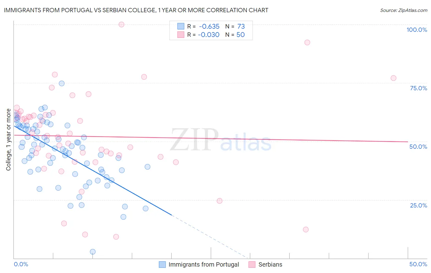 Immigrants from Portugal vs Serbian College, 1 year or more