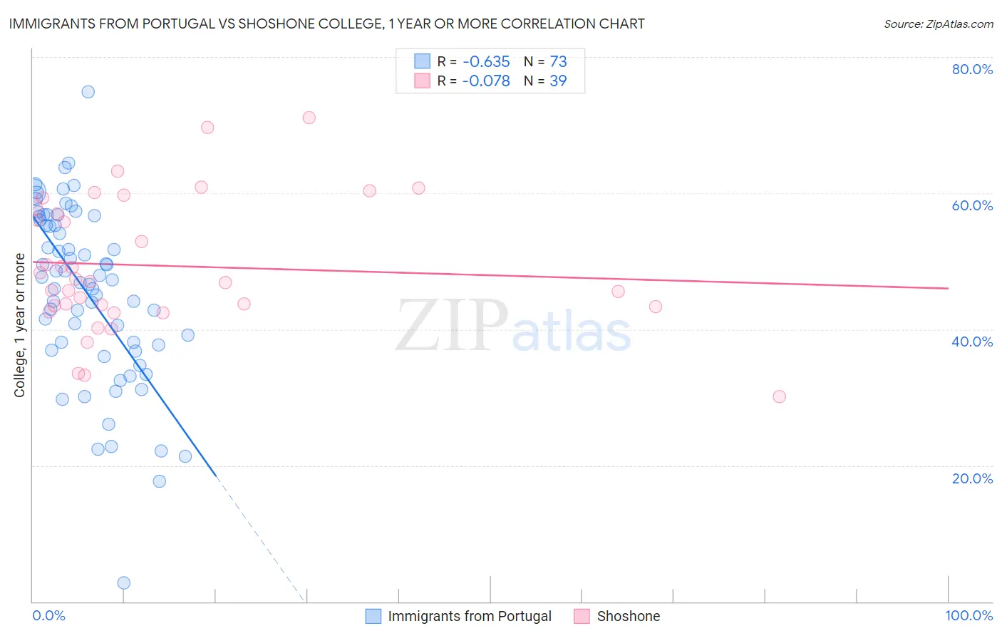 Immigrants from Portugal vs Shoshone College, 1 year or more