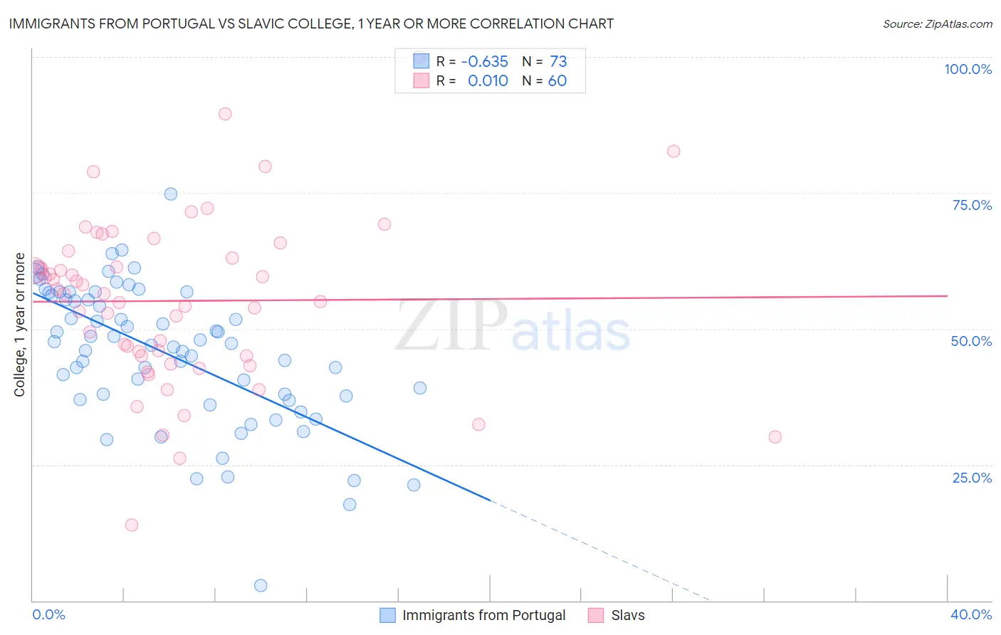 Immigrants from Portugal vs Slavic College, 1 year or more