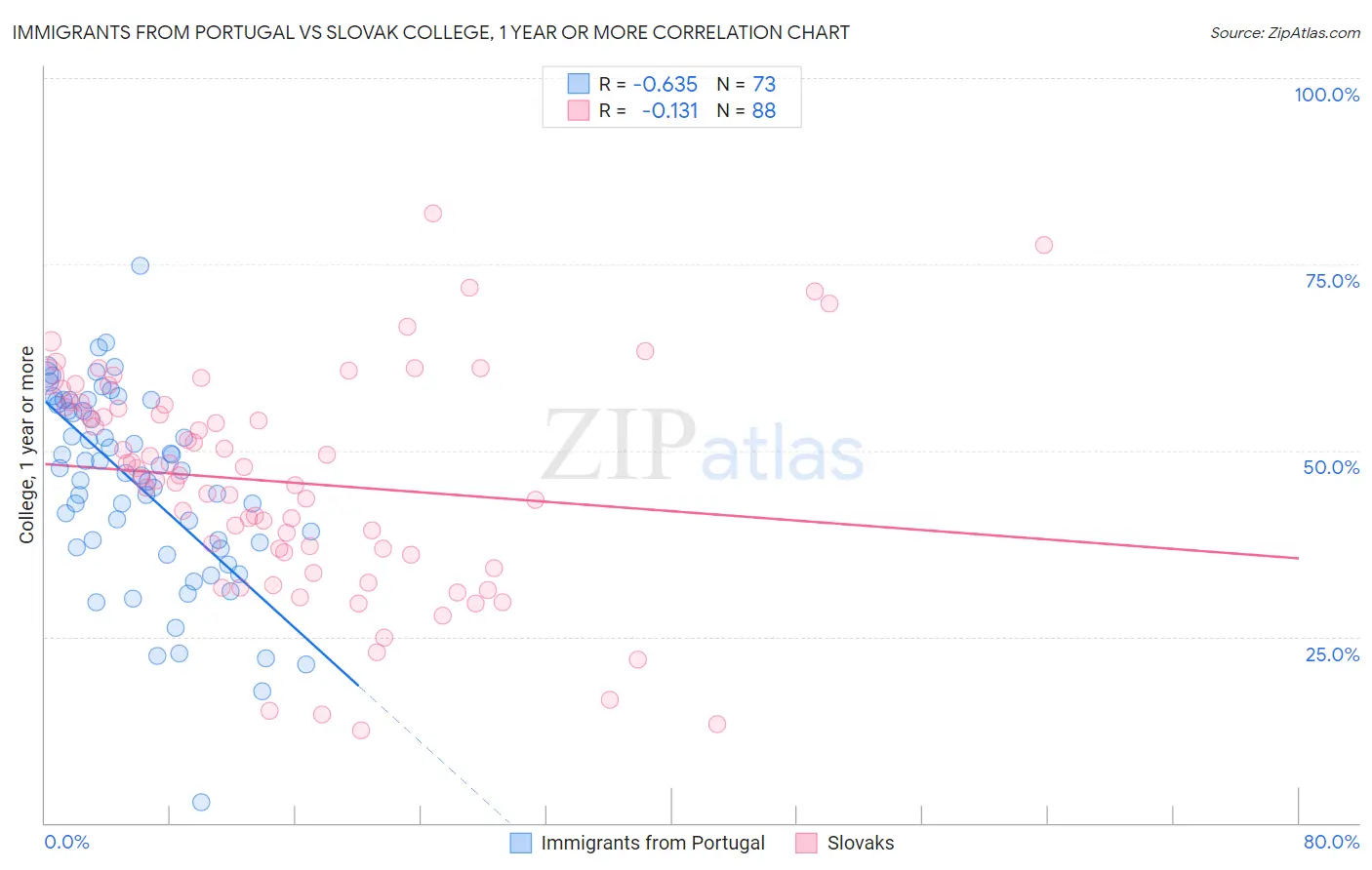 Immigrants from Portugal vs Slovak College, 1 year or more