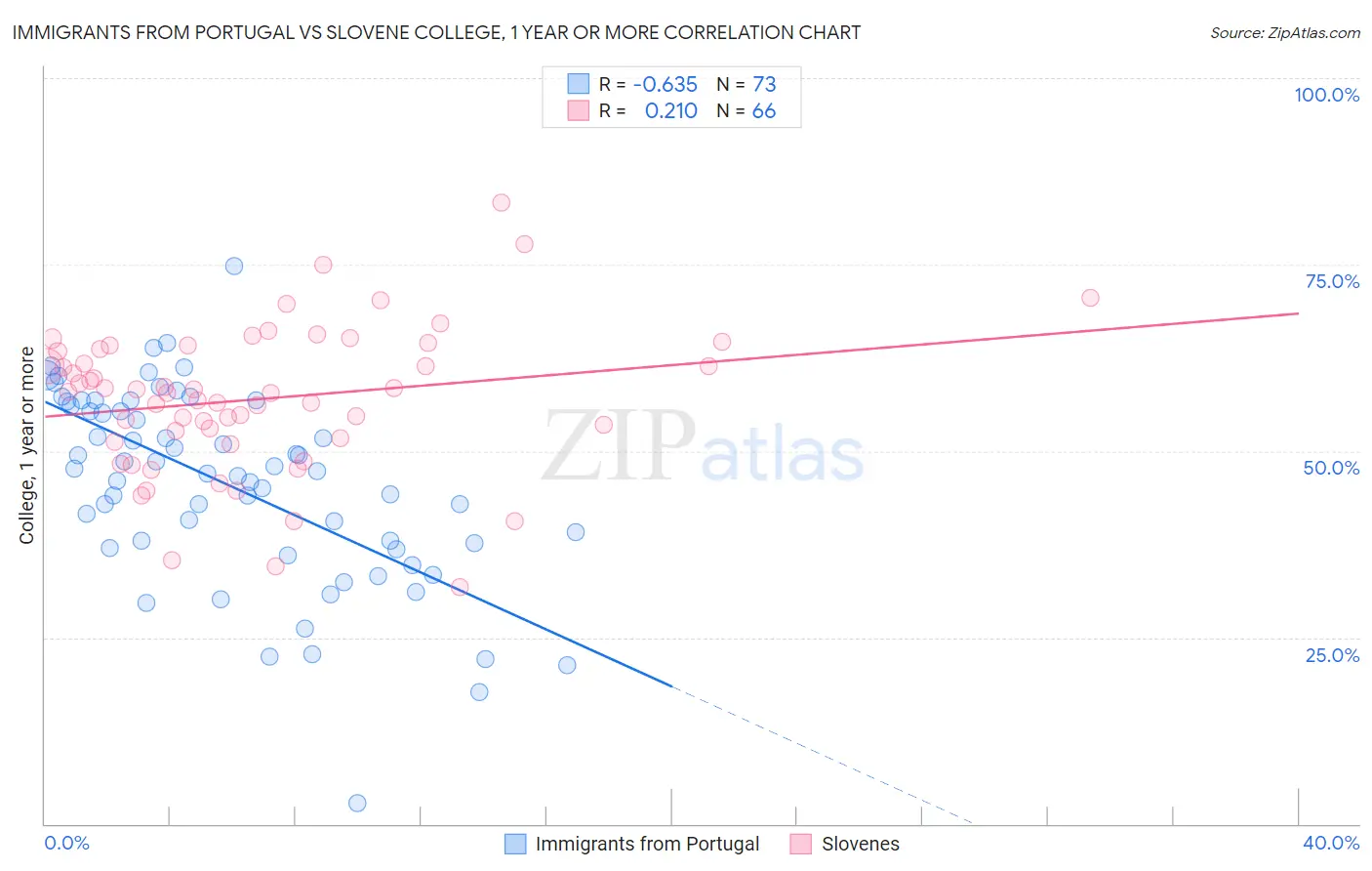 Immigrants from Portugal vs Slovene College, 1 year or more