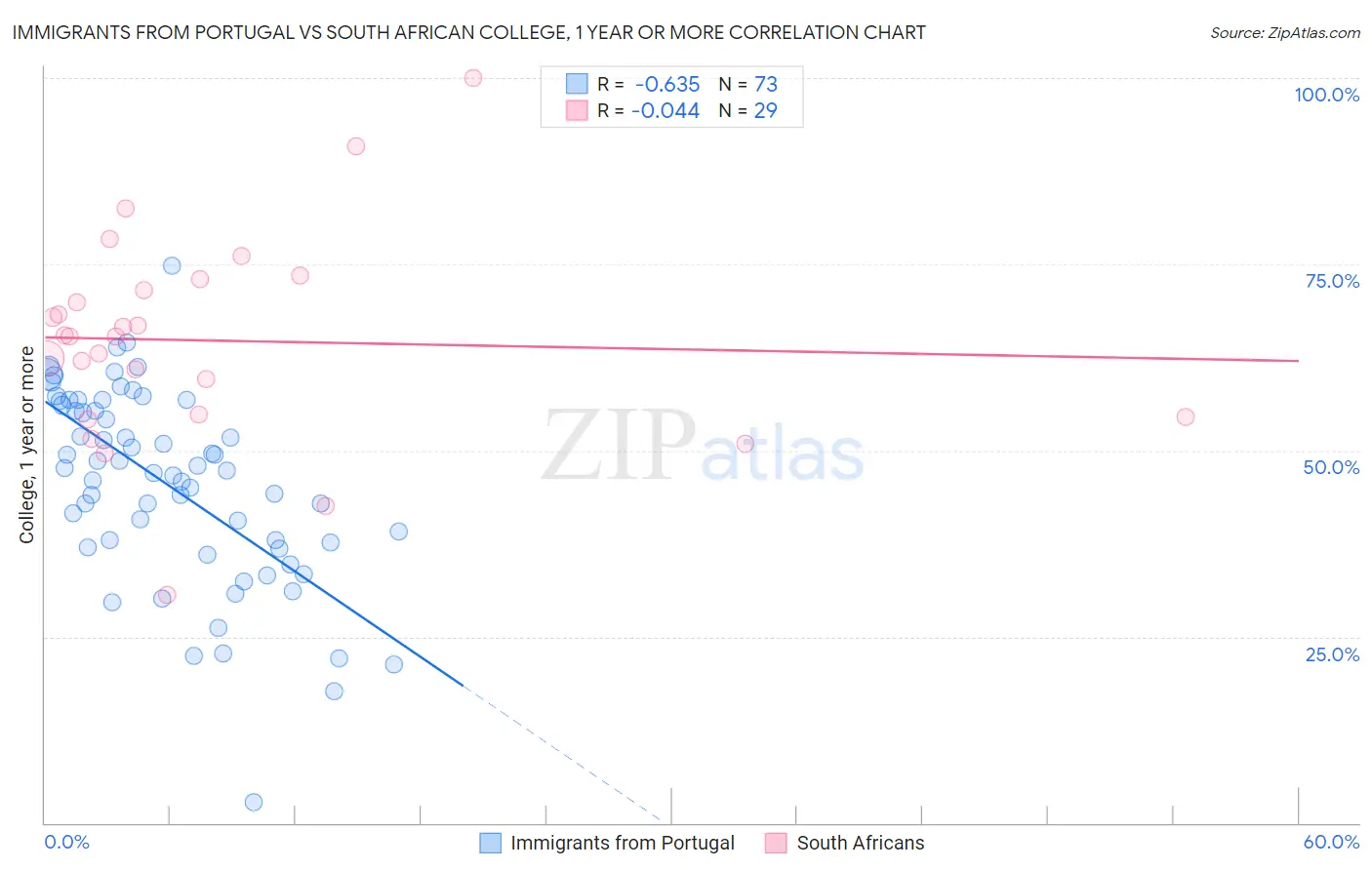 Immigrants from Portugal vs South African College, 1 year or more