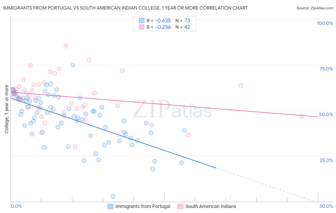 Immigrants from Portugal vs South American Indian College, 1 year or more