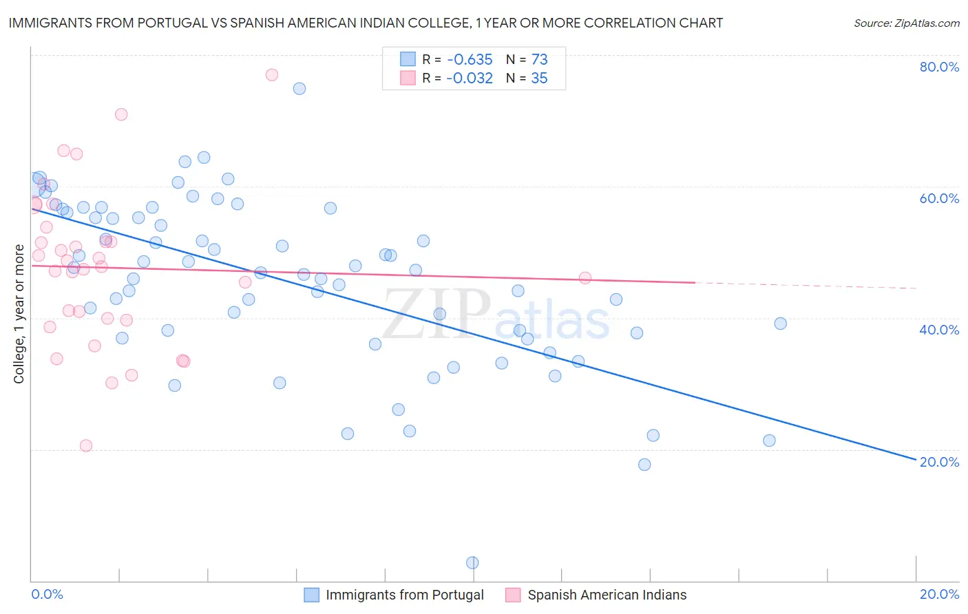 Immigrants from Portugal vs Spanish American Indian College, 1 year or more