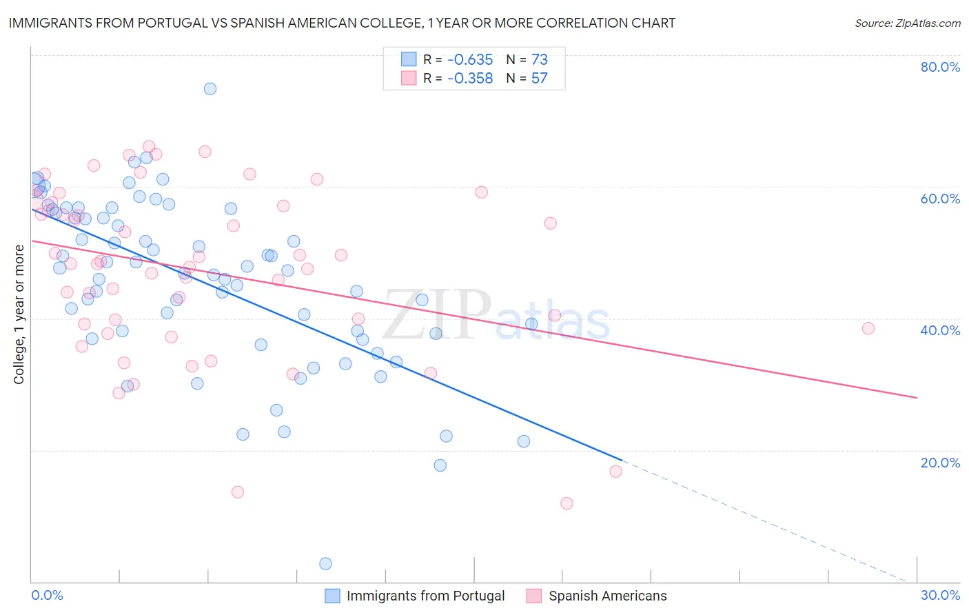 Immigrants from Portugal vs Spanish American College, 1 year or more