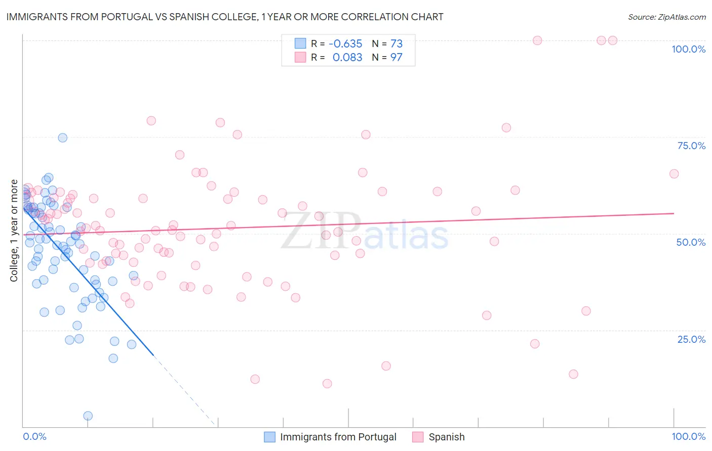Immigrants from Portugal vs Spanish College, 1 year or more