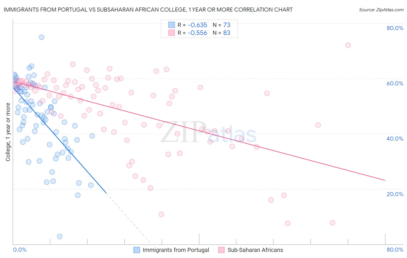 Immigrants from Portugal vs Subsaharan African College, 1 year or more