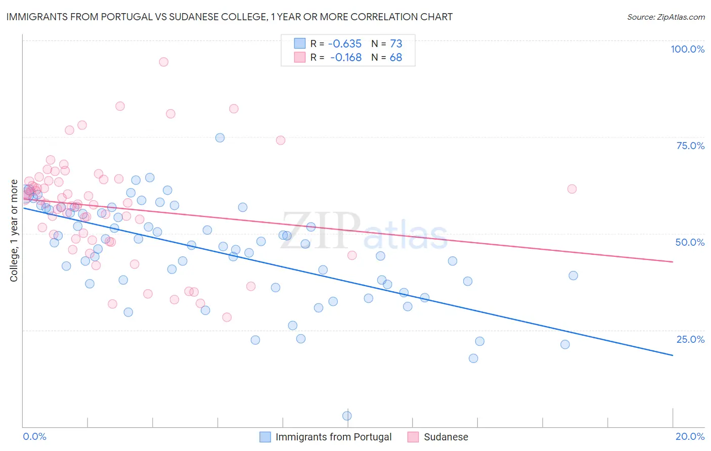 Immigrants from Portugal vs Sudanese College, 1 year or more