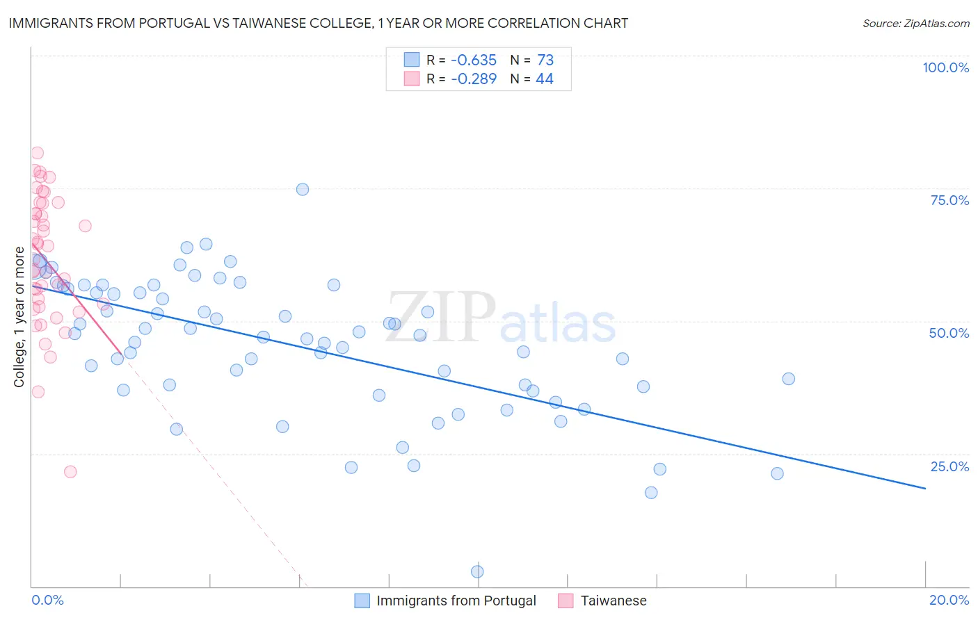 Immigrants from Portugal vs Taiwanese College, 1 year or more