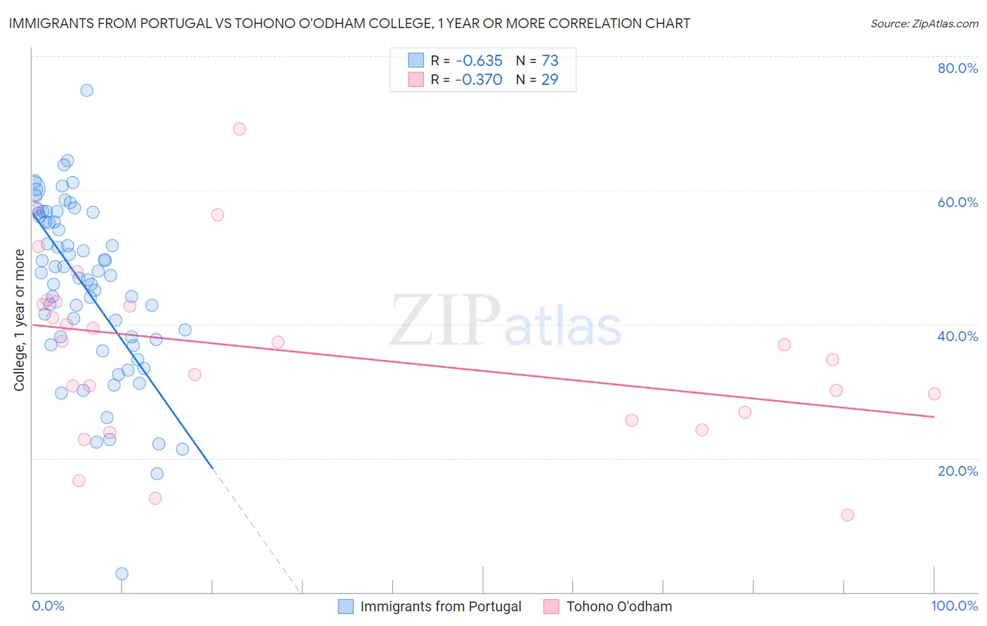 Immigrants from Portugal vs Tohono O'odham College, 1 year or more