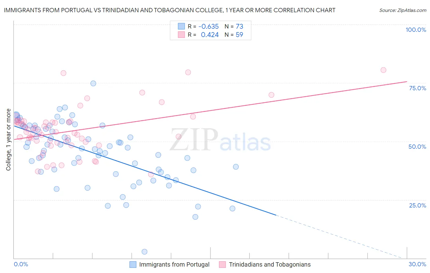 Immigrants from Portugal vs Trinidadian and Tobagonian College, 1 year or more