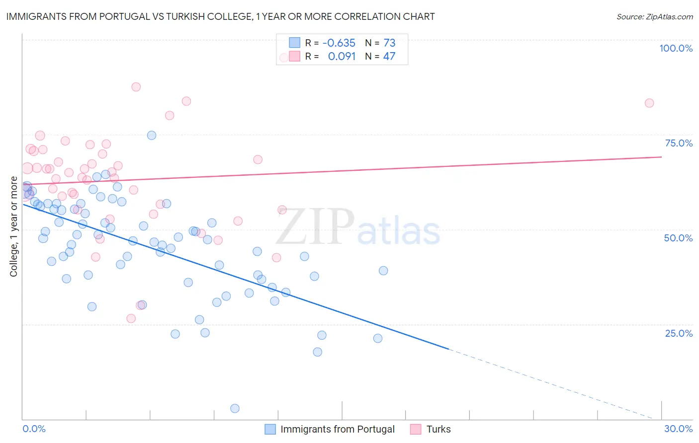 Immigrants from Portugal vs Turkish College, 1 year or more
