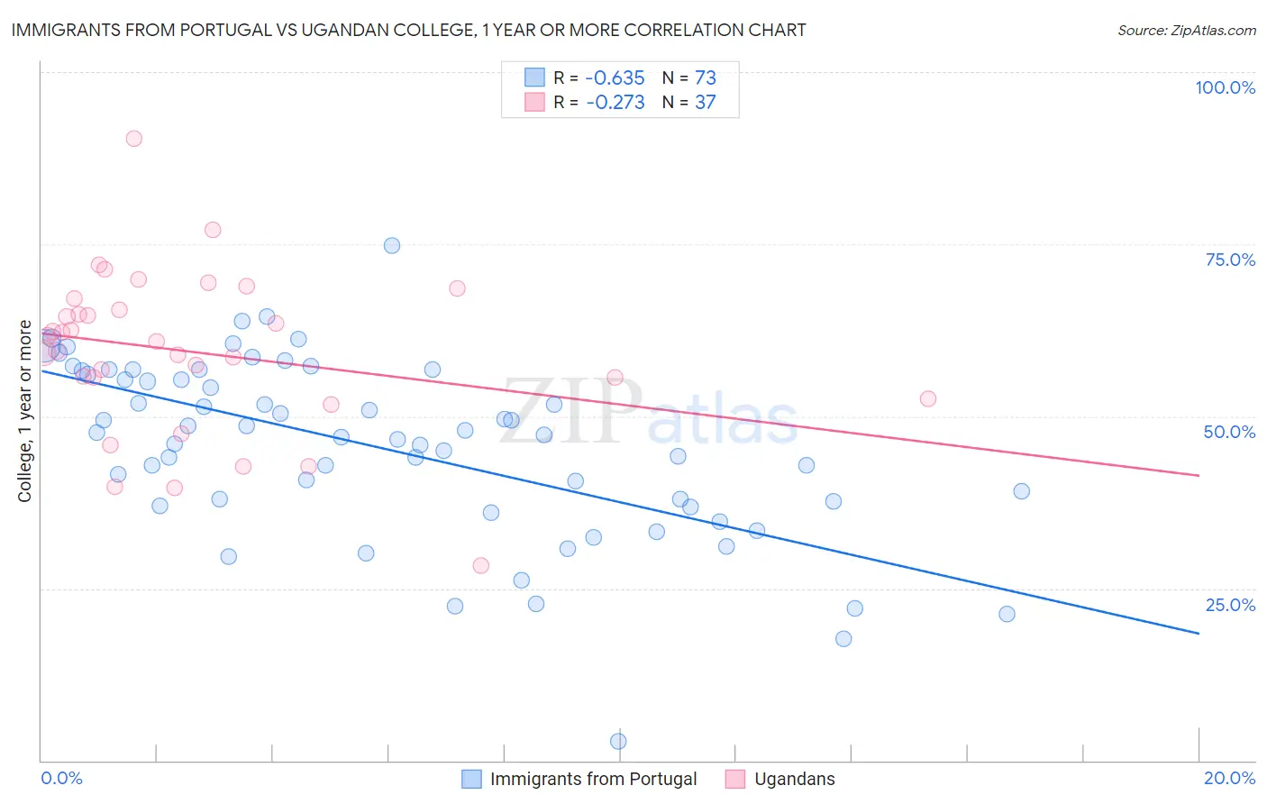 Immigrants from Portugal vs Ugandan College, 1 year or more