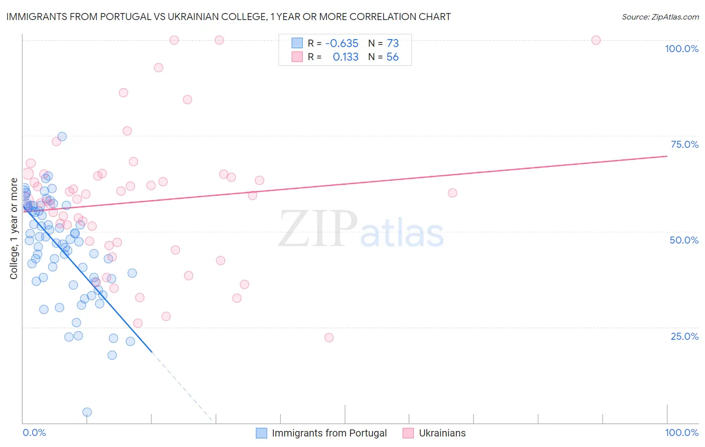 Immigrants from Portugal vs Ukrainian College, 1 year or more