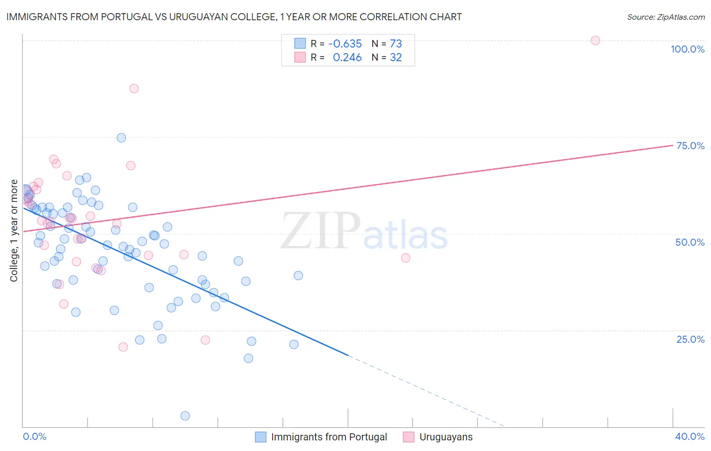 Immigrants from Portugal vs Uruguayan College, 1 year or more