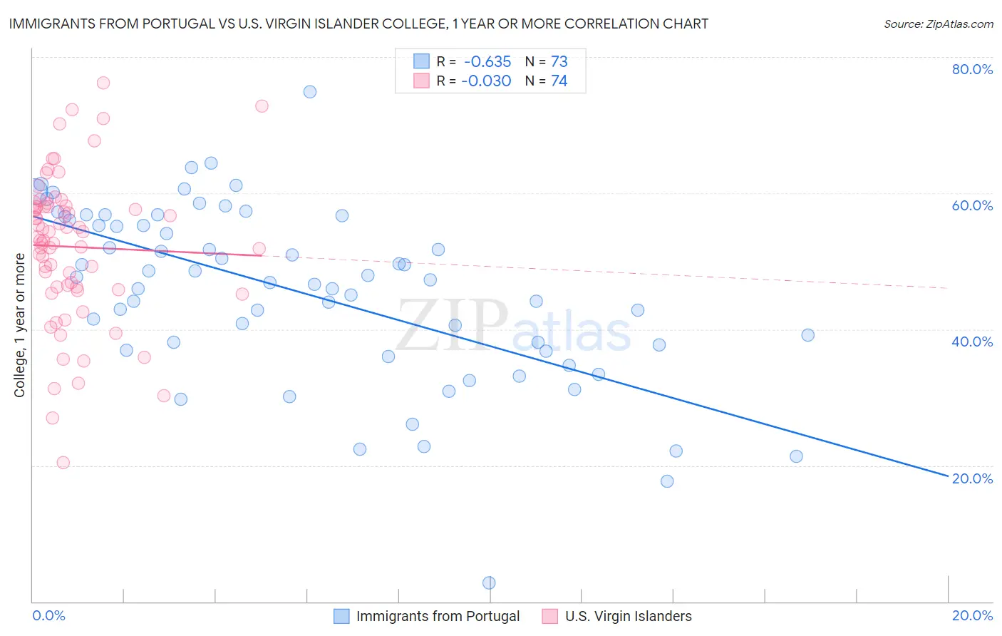 Immigrants from Portugal vs U.S. Virgin Islander College, 1 year or more