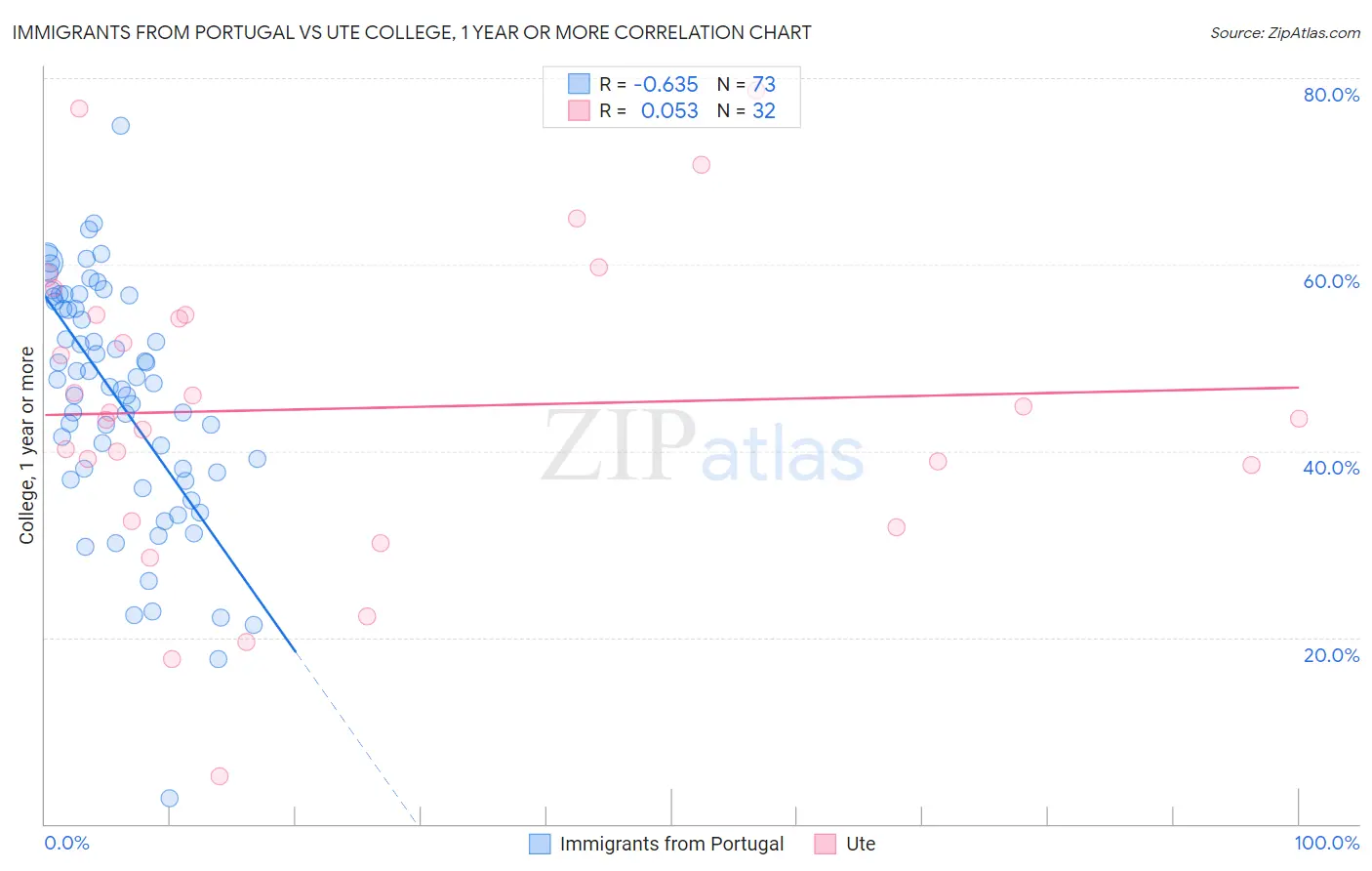 Immigrants from Portugal vs Ute College, 1 year or more
