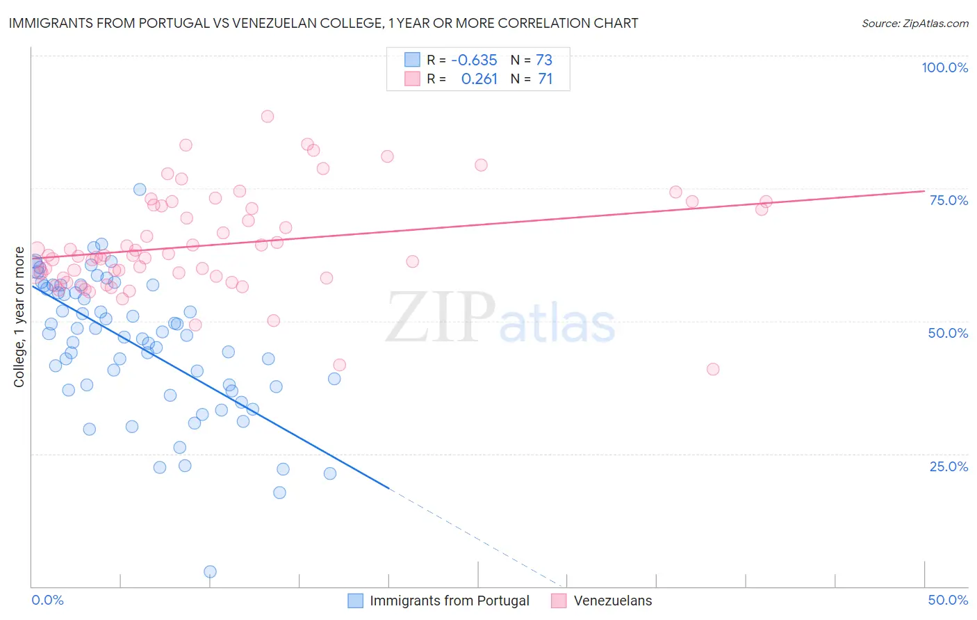 Immigrants from Portugal vs Venezuelan College, 1 year or more