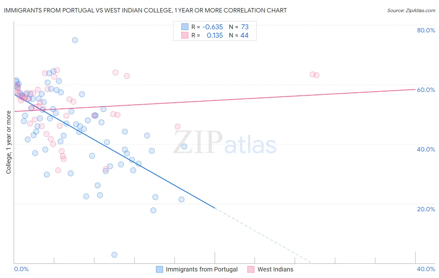 Immigrants from Portugal vs West Indian College, 1 year or more