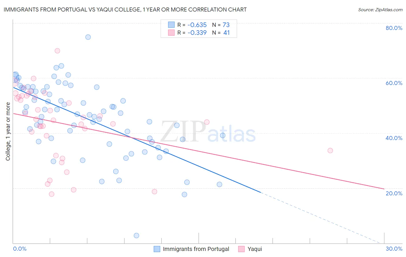 Immigrants from Portugal vs Yaqui College, 1 year or more