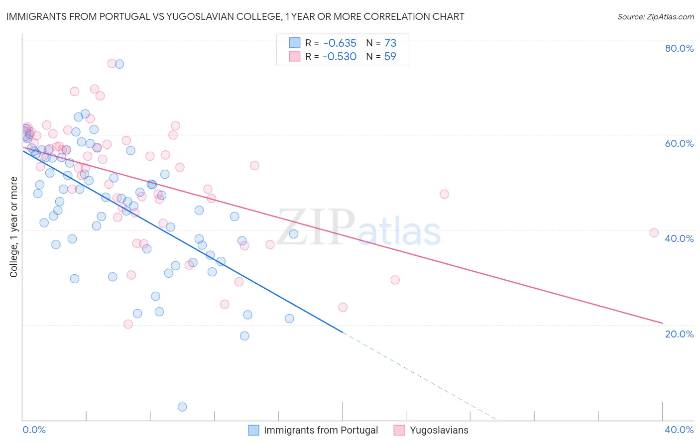 Immigrants from Portugal vs Yugoslavian College, 1 year or more