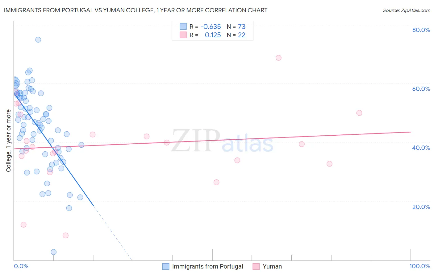 Immigrants from Portugal vs Yuman College, 1 year or more
