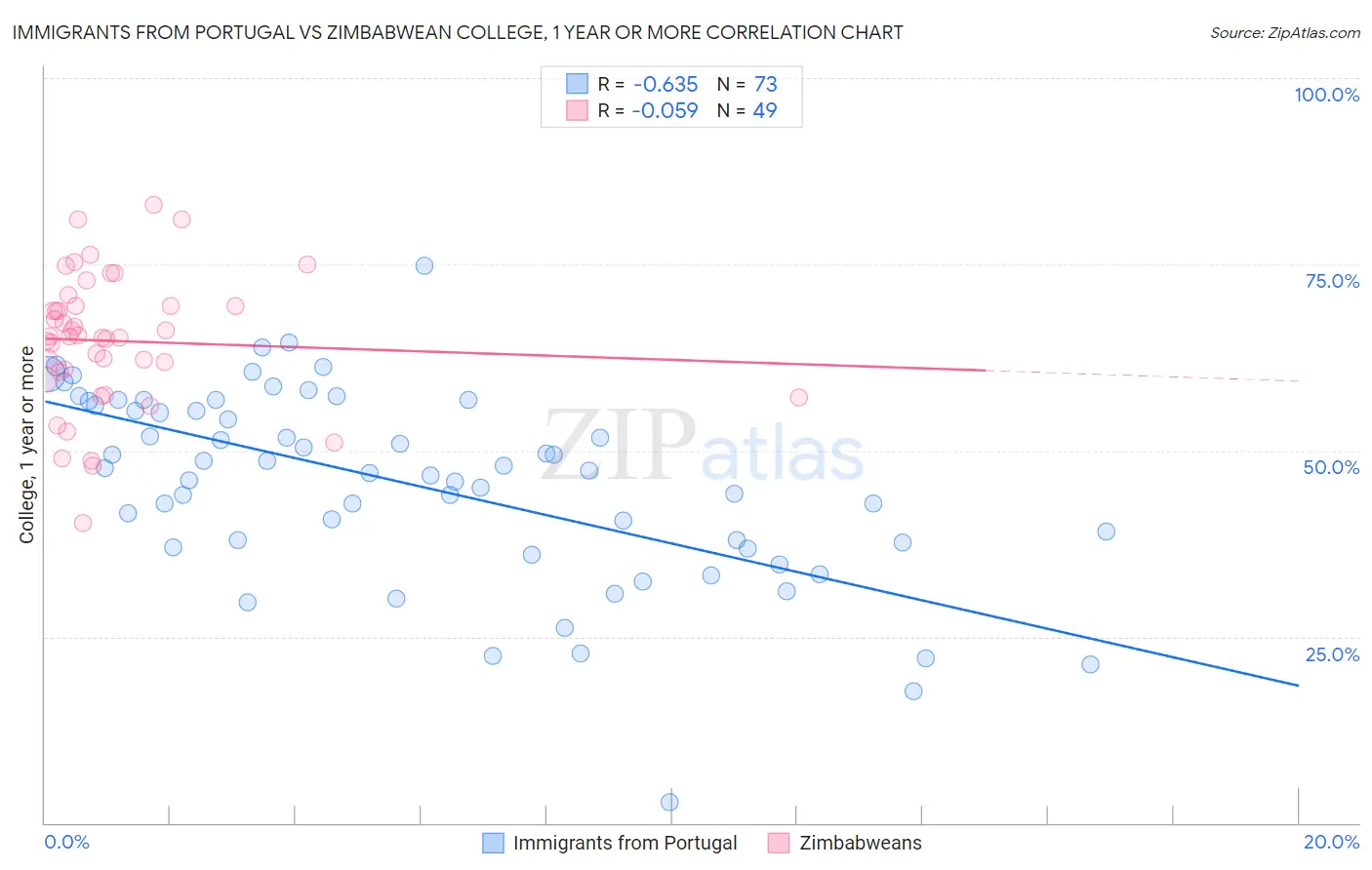 Immigrants from Portugal vs Zimbabwean College, 1 year or more