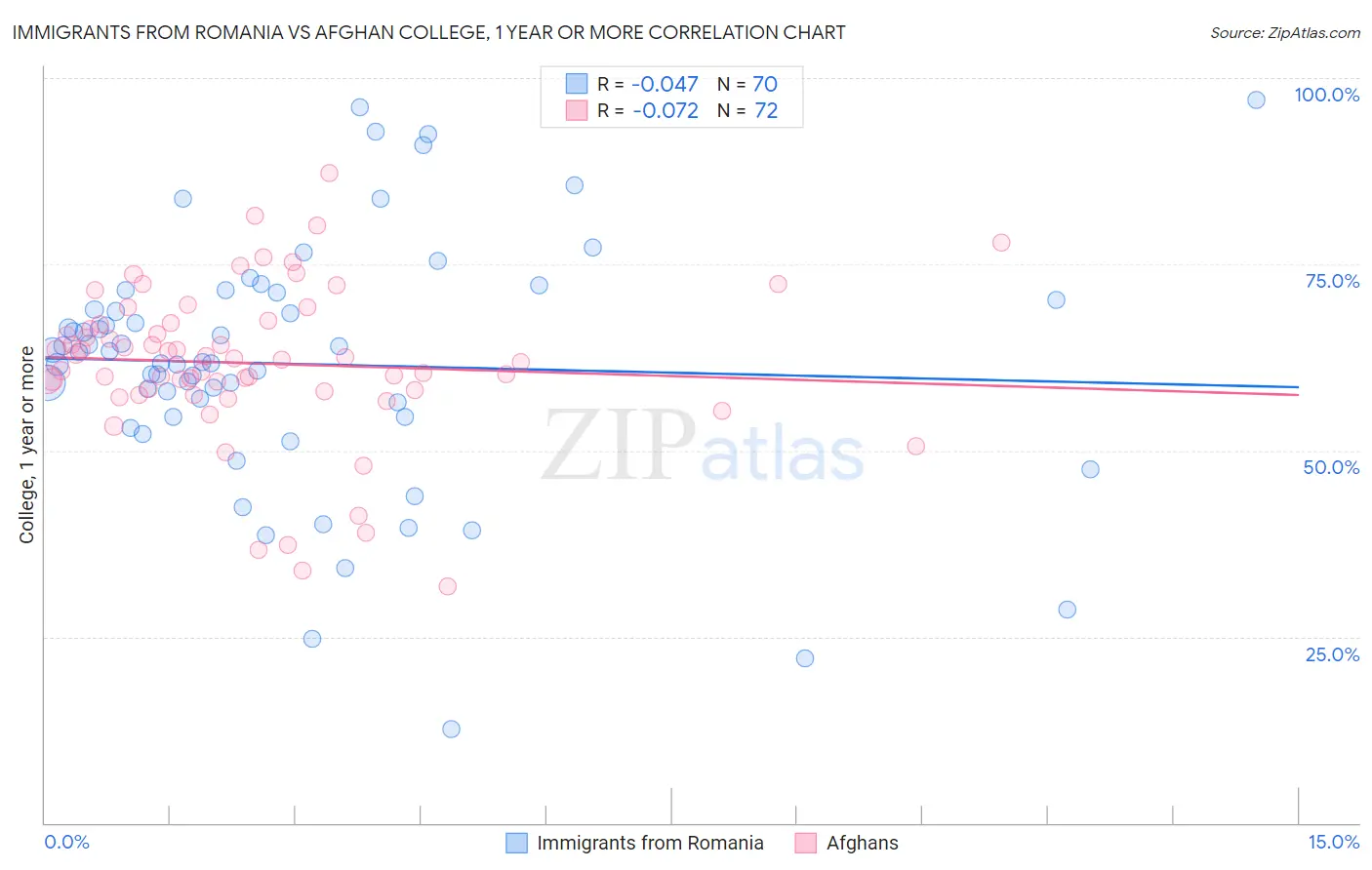 Immigrants from Romania vs Afghan College, 1 year or more