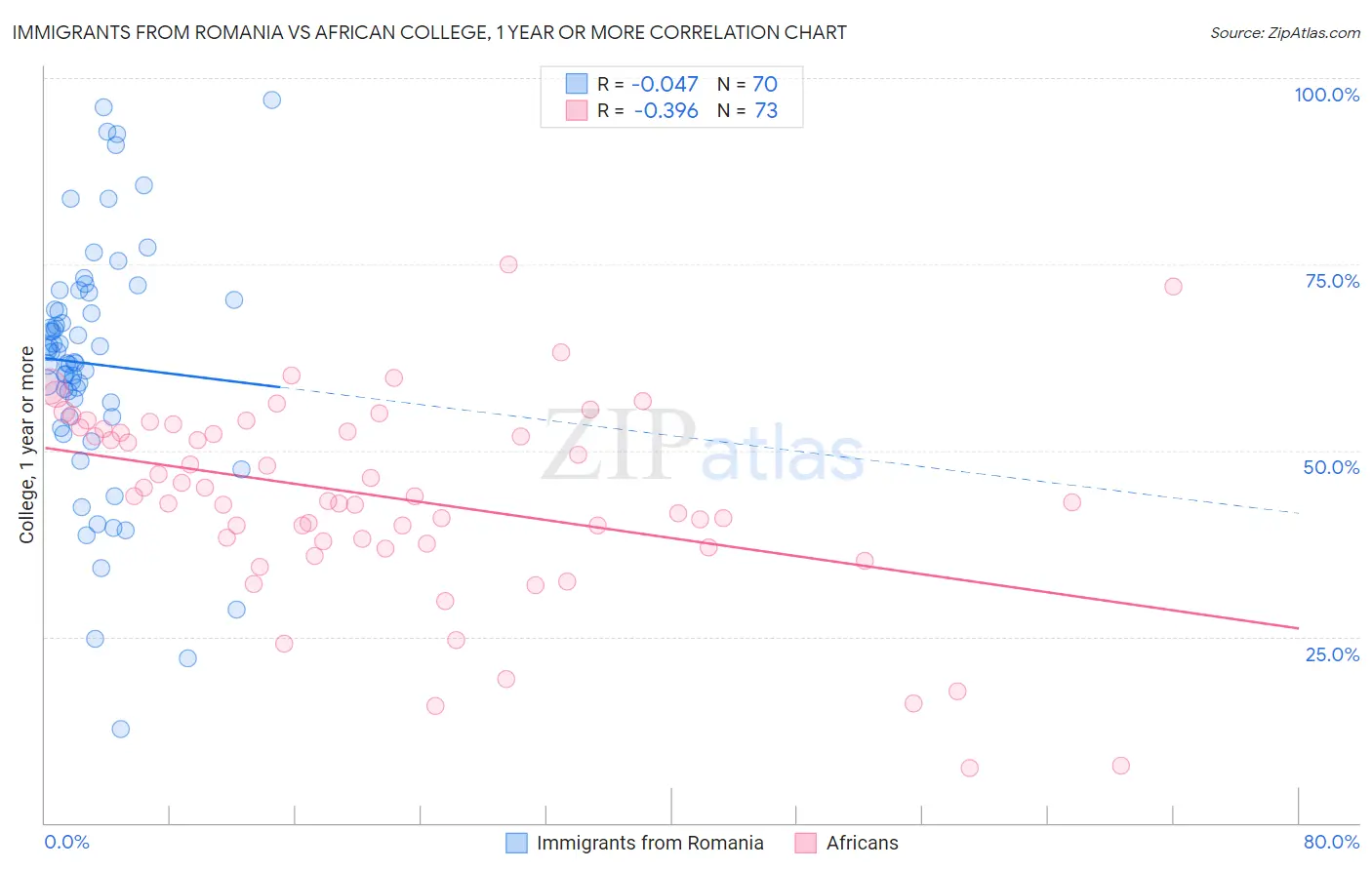 Immigrants from Romania vs African College, 1 year or more