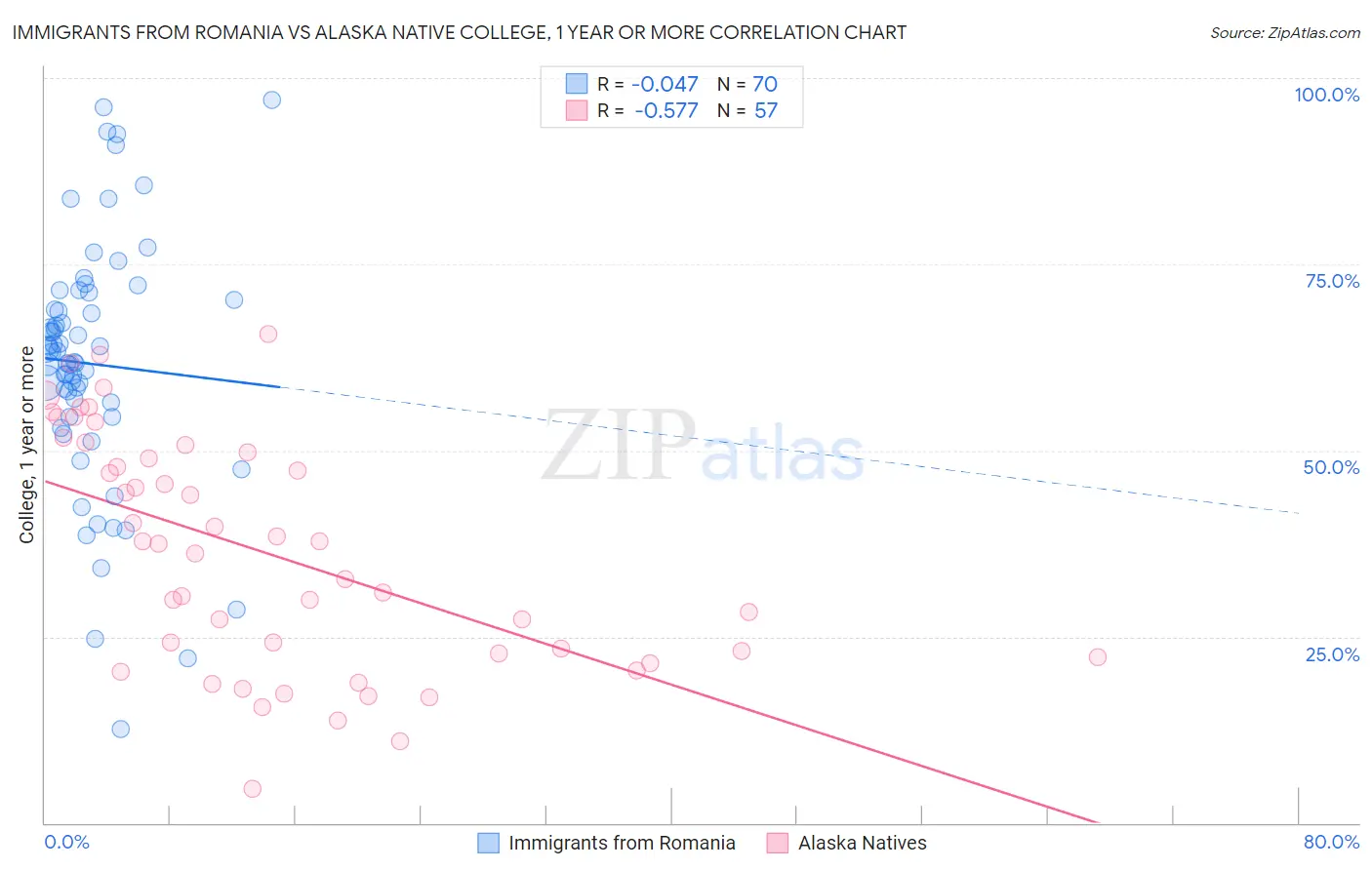 Immigrants from Romania vs Alaska Native College, 1 year or more