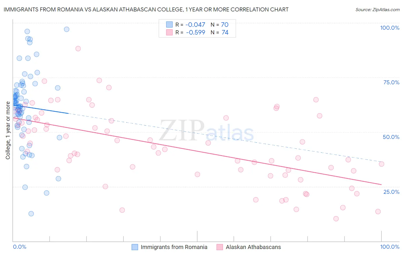 Immigrants from Romania vs Alaskan Athabascan College, 1 year or more